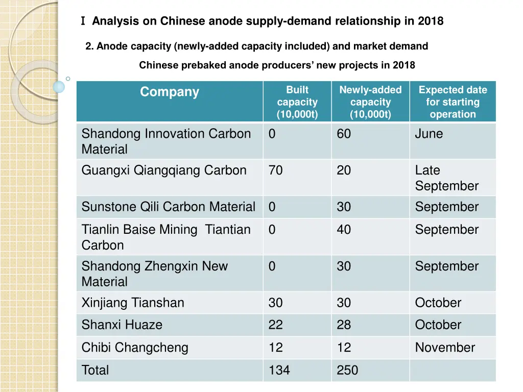 analysis on chinese anode supply demand 3