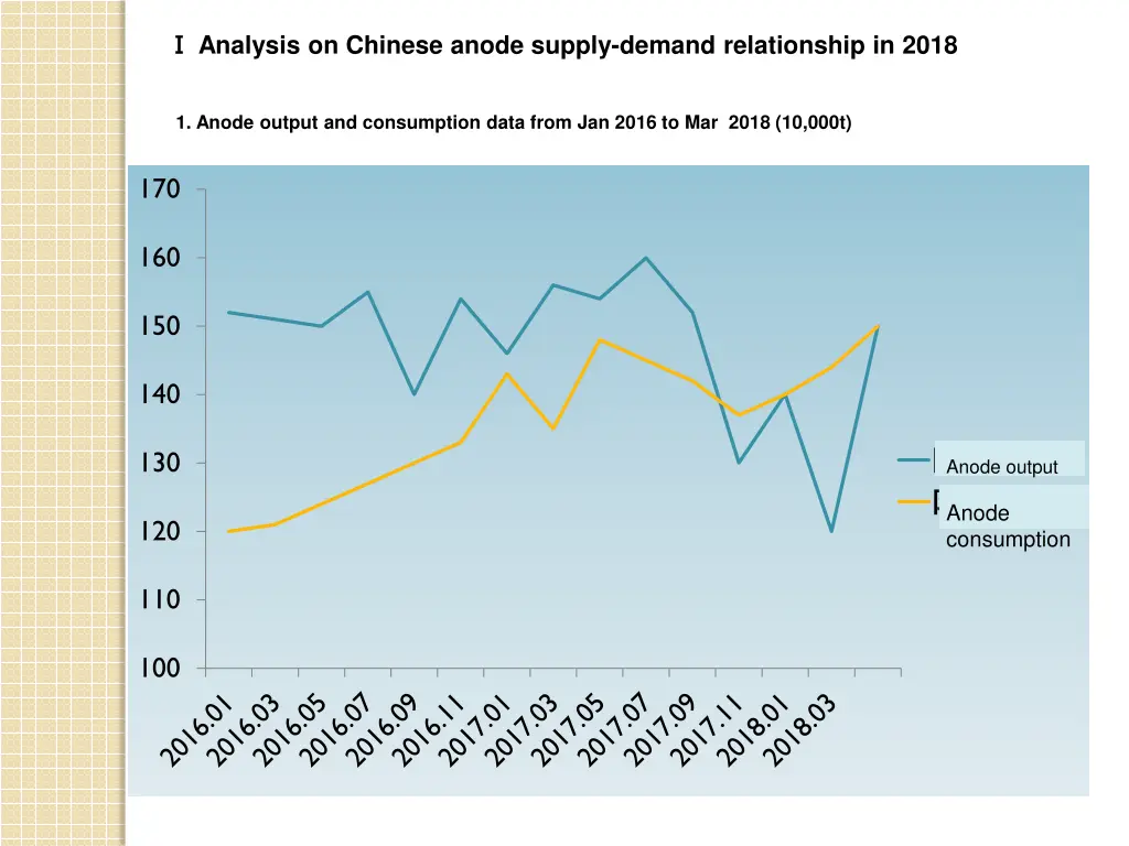 analysis on chinese anode supply demand