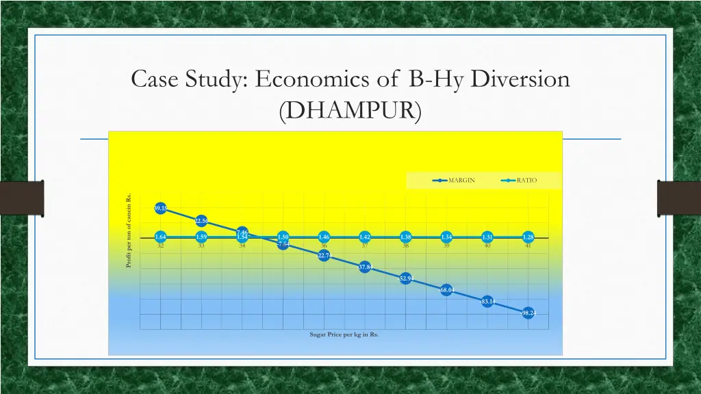 case study economics of b hy diversion dhampur