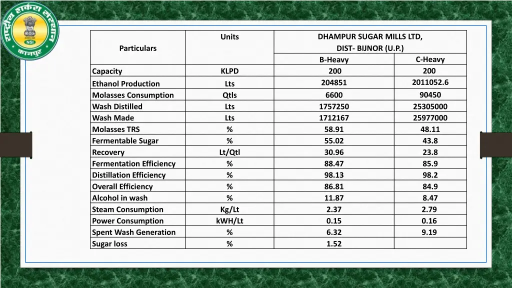 dhampur sugar mills ltd dist bijnor u p b heavy