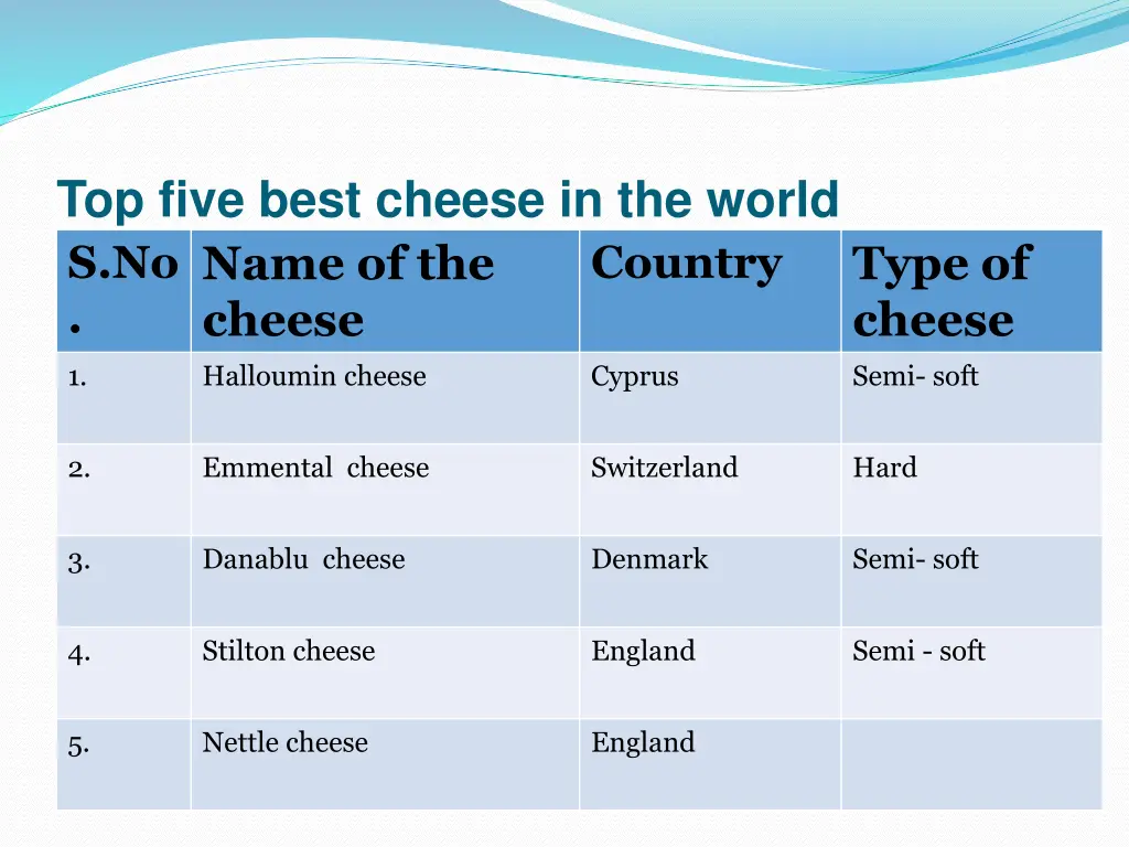 top five best cheese in the world s no cheese