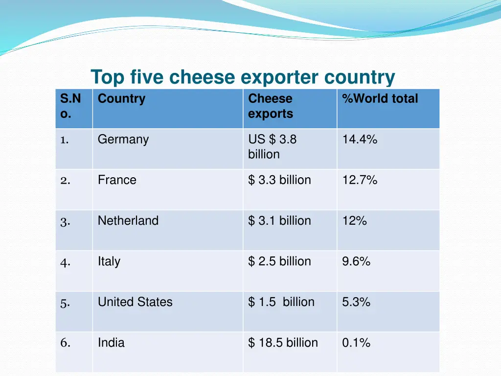 top five cheese exporter country country