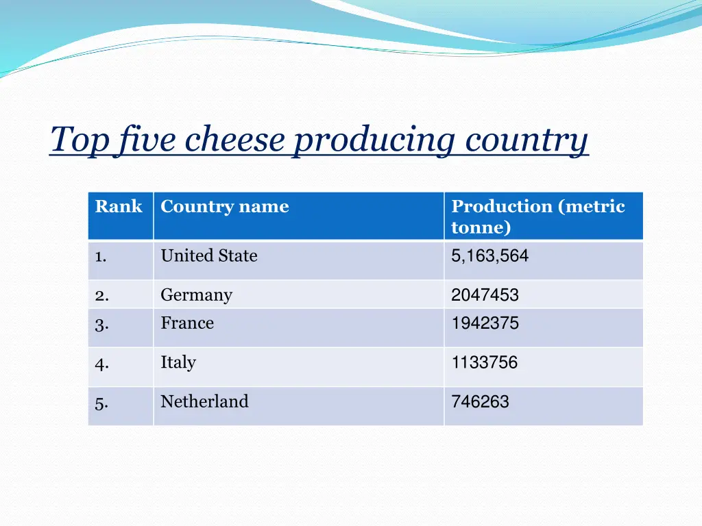 top five cheese producing country