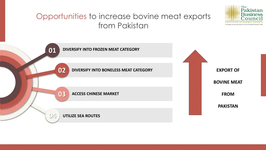 opportunities to increase bovine meat exports