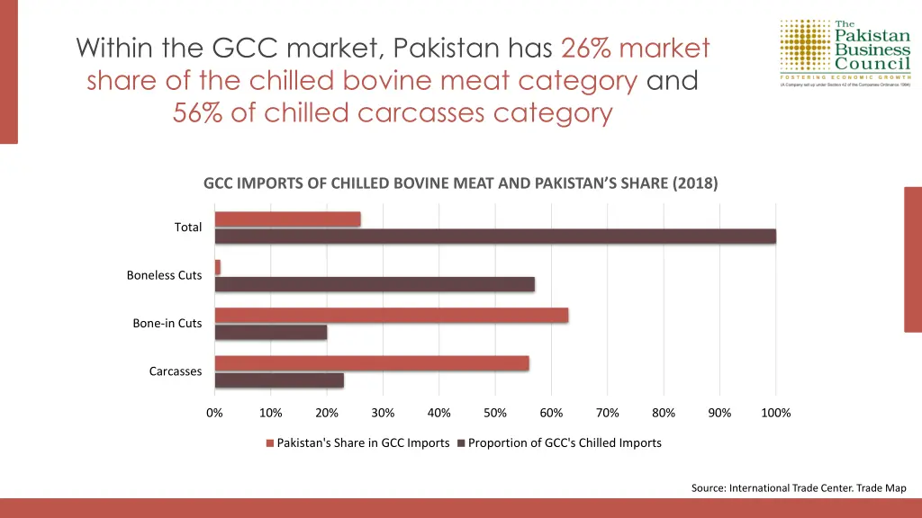 within the gcc market pakistan has 26 market