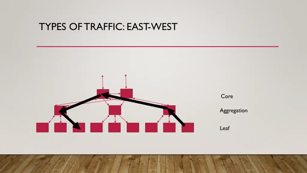 types of traffic east west