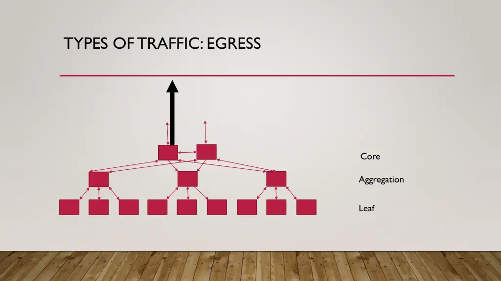 types of traffic egress