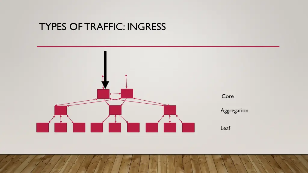 types of traffic ingress