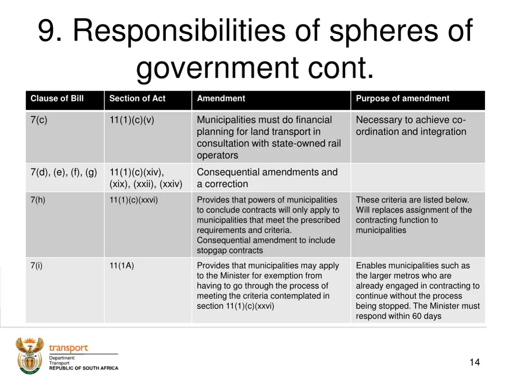 9 responsibilities of spheres of government cont