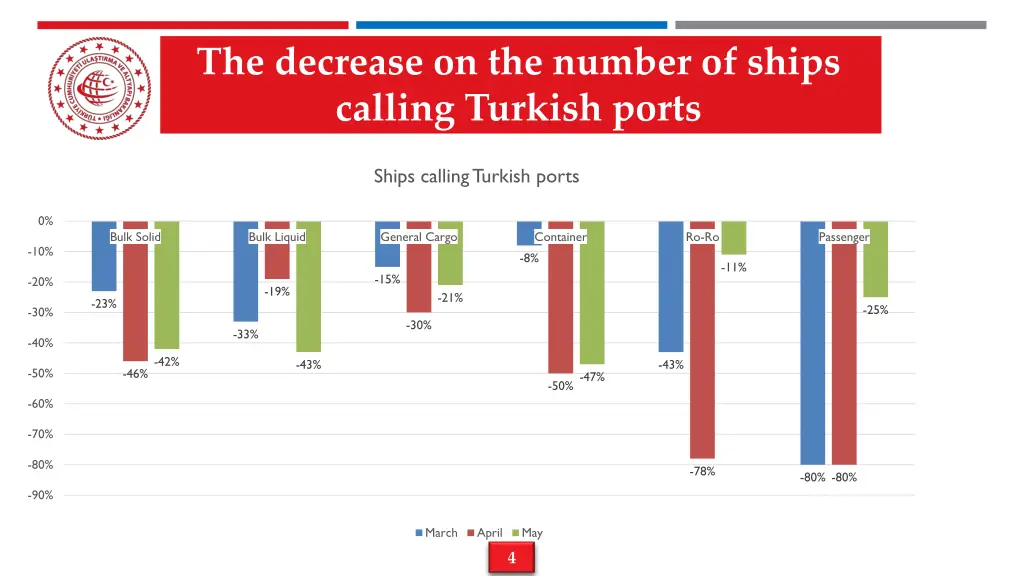 the decrease on the number of ships calling