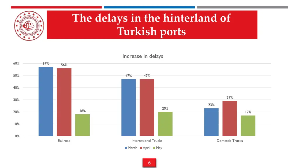 the delays in the hinterland of turkish ports