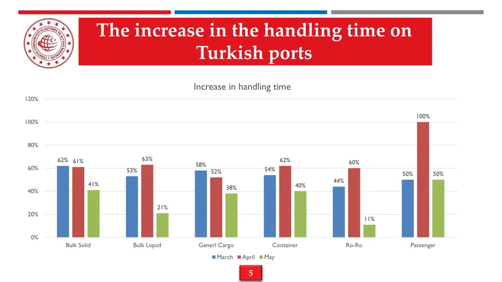 the increase in the handling time on turkish ports