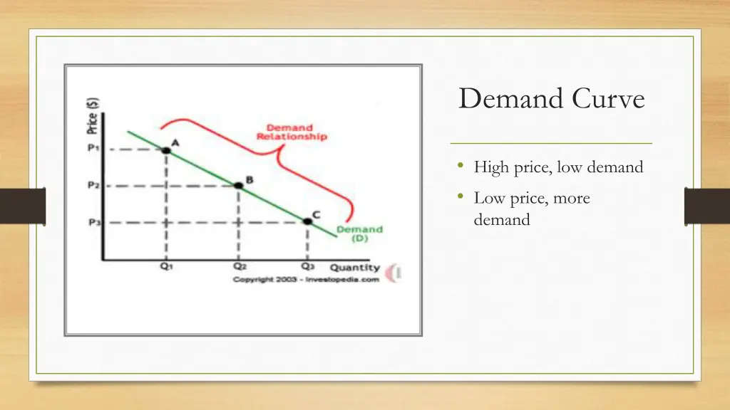 demand curve