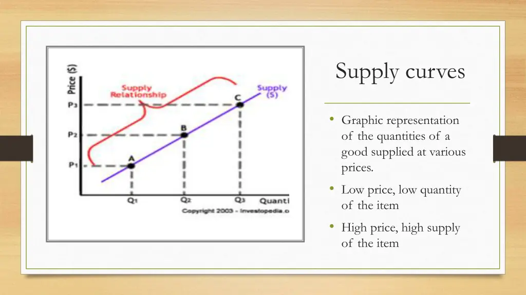 supply curves