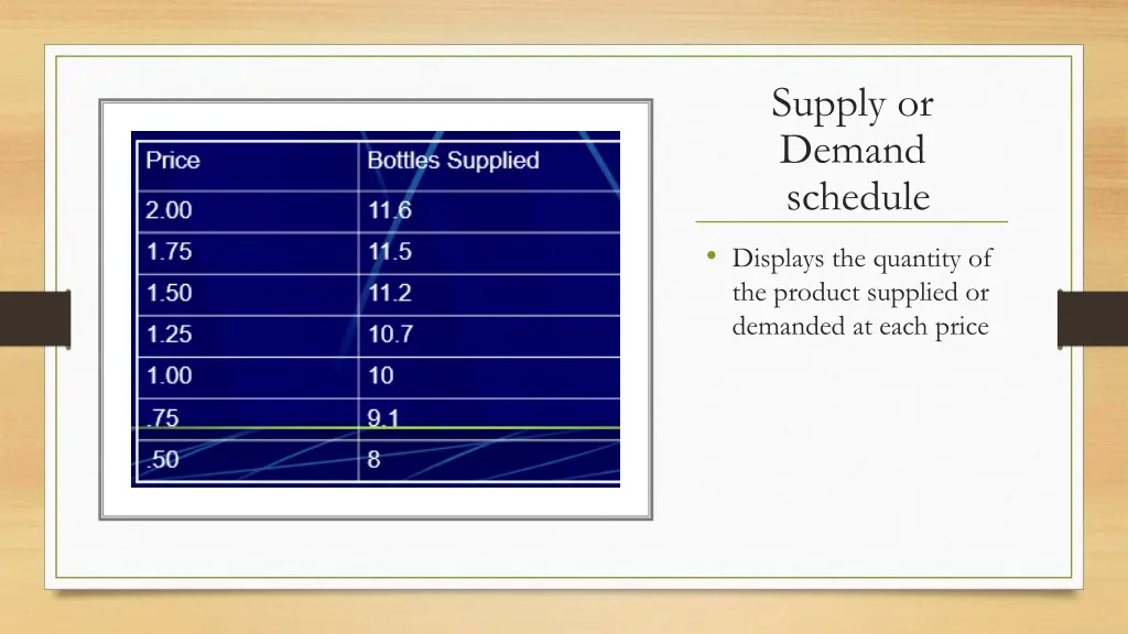 supply or demand schedule