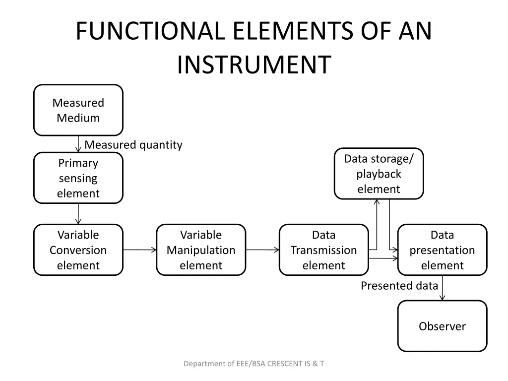 functional elements of an instrument