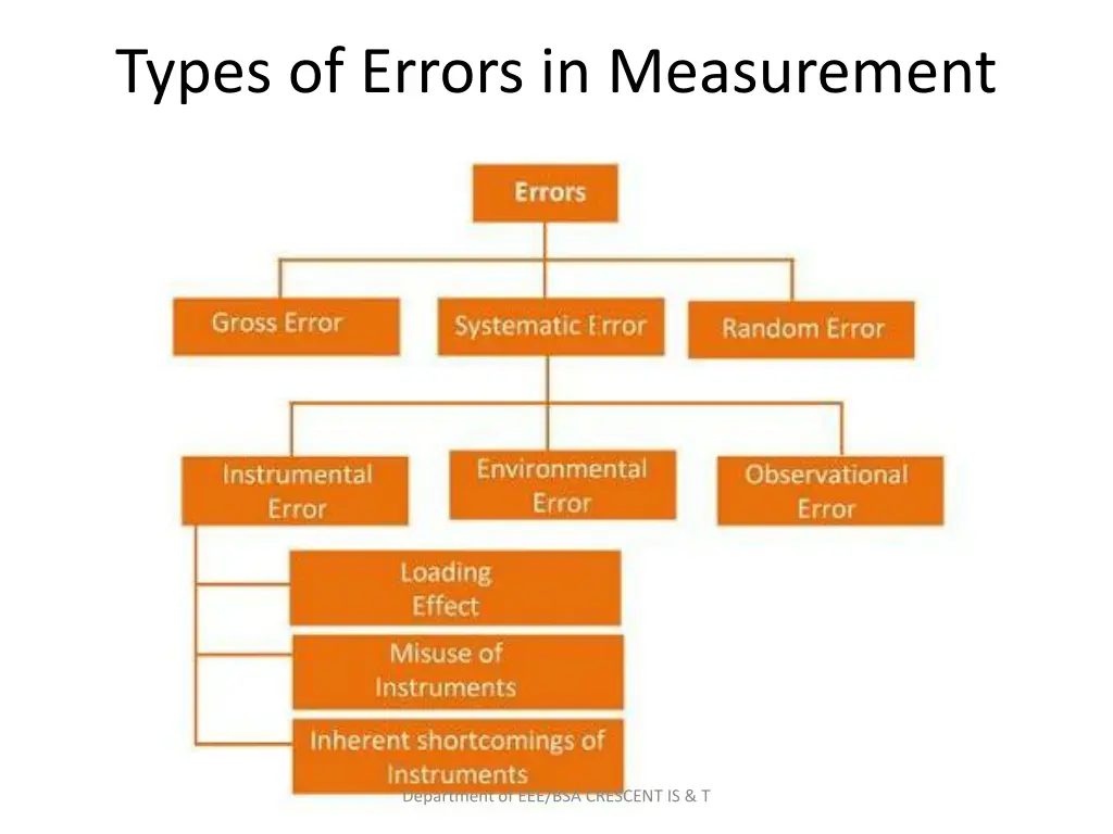 types of errors in measurement