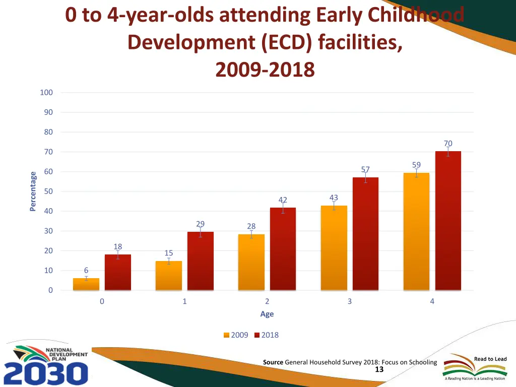 0 to 4 year olds attending early childhood