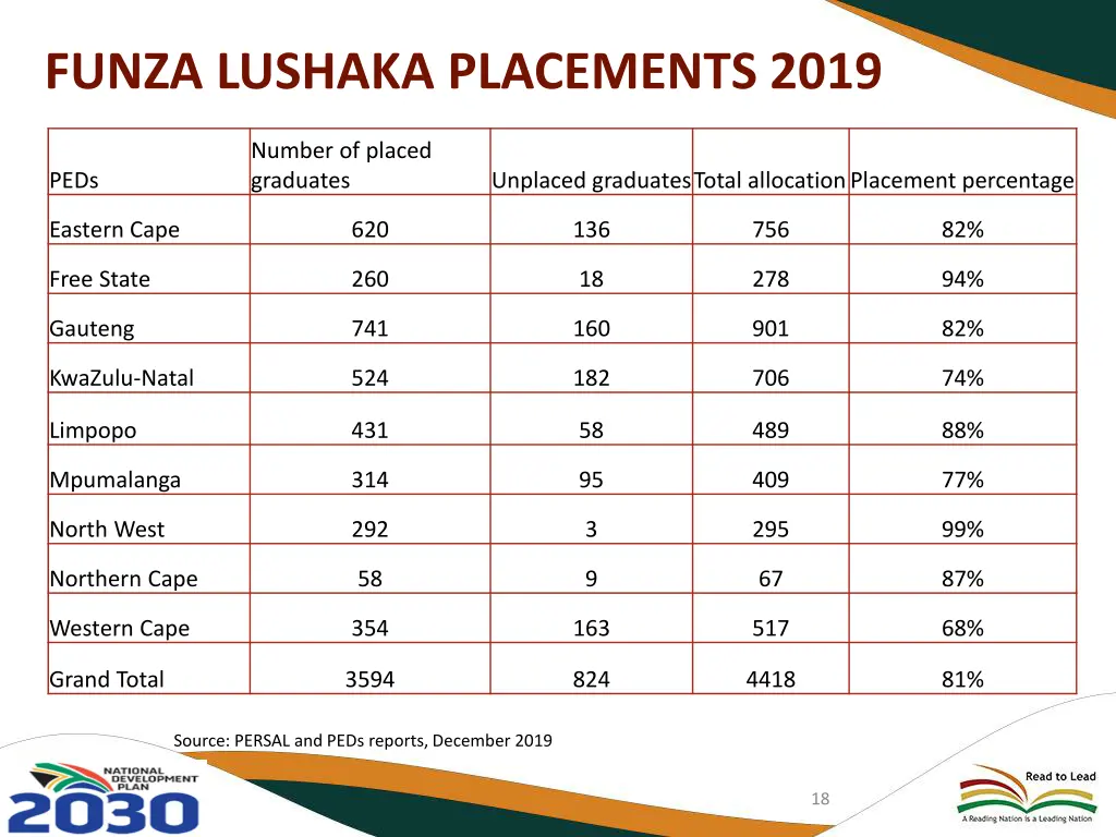 funza lushaka placements 2019