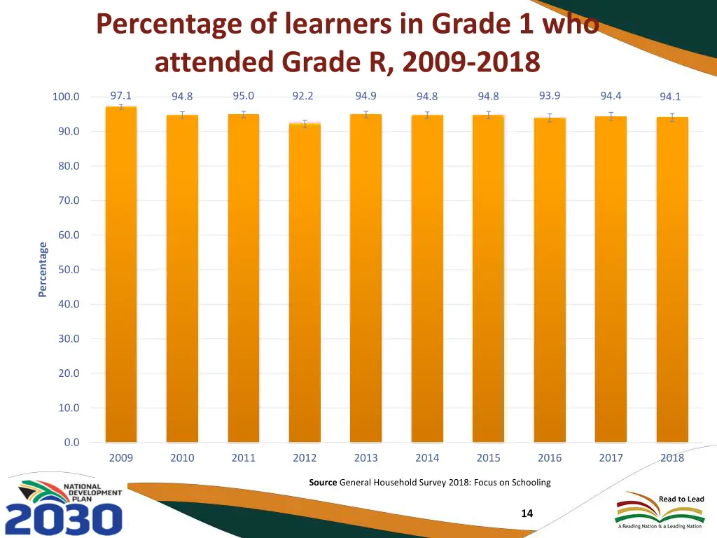 percentage of learners in grade 1 who attended