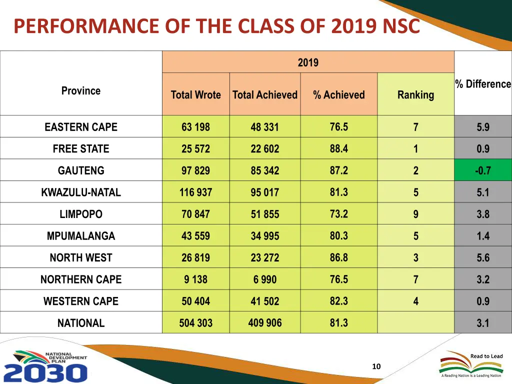 performance of the class of 2019 nsc