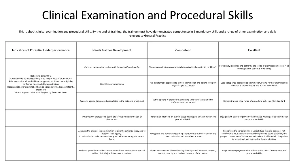 clinical examination and procedural skills