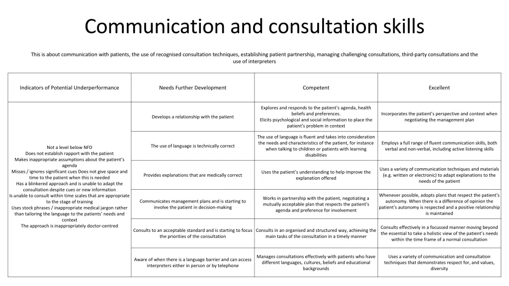 communication and consultation skills