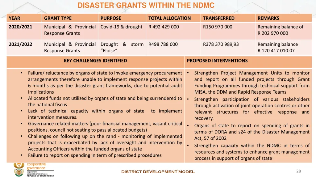 disaster grants within the ndmc 1