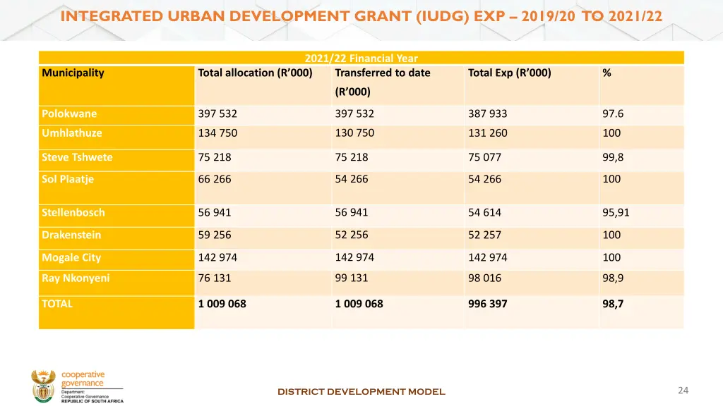 integrated urban development grant iudg exp 2019