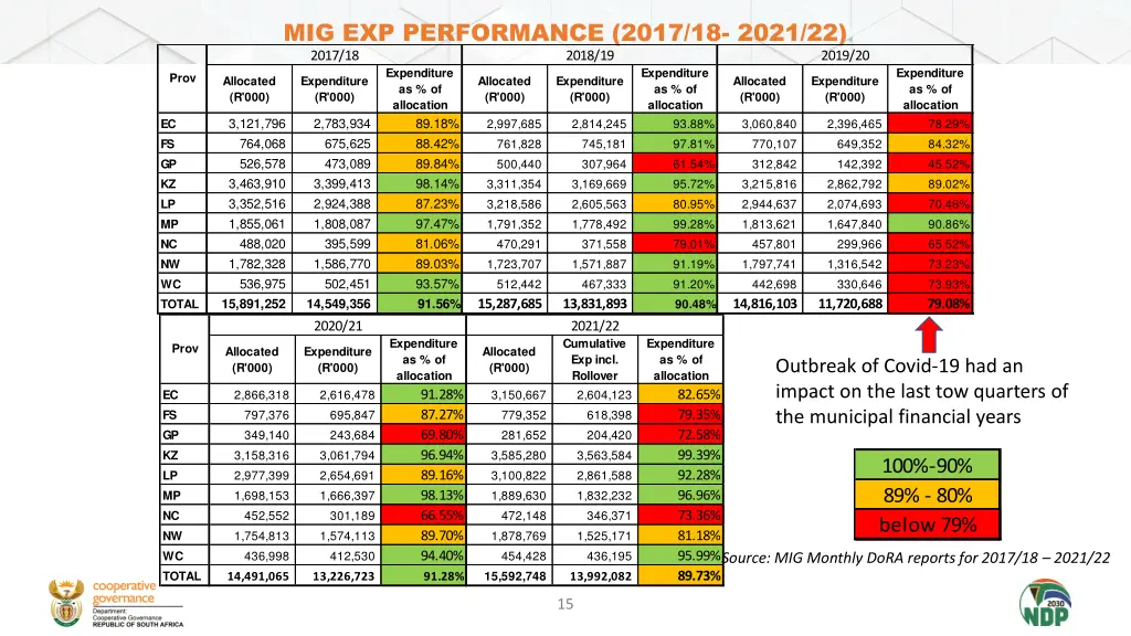 mig exp performance 2017 18 2021 22 2017 18