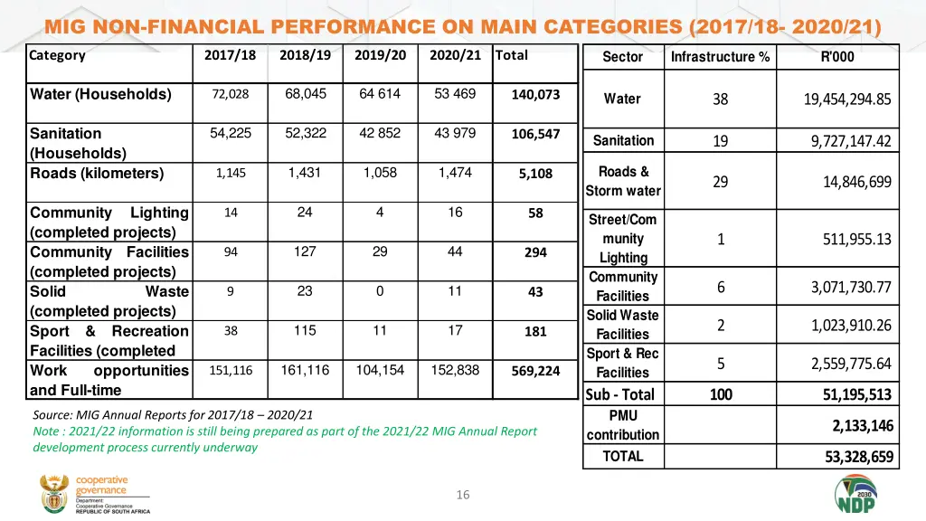 mig non financial performance on main categories