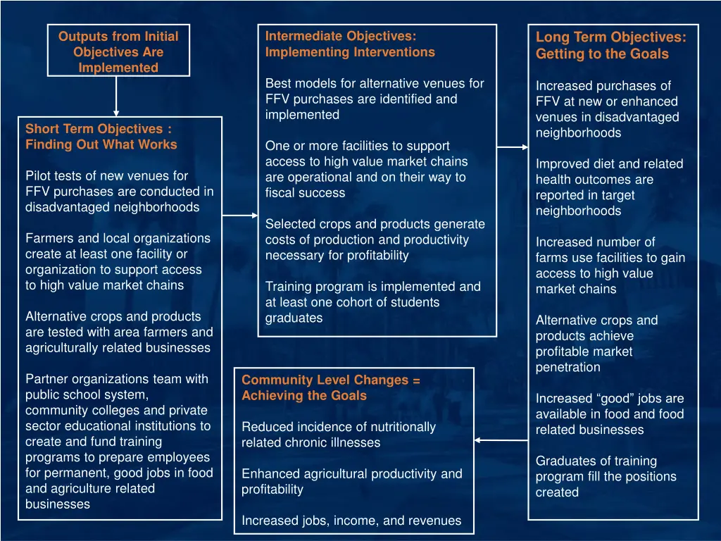 intermediate objectives implementing interventions