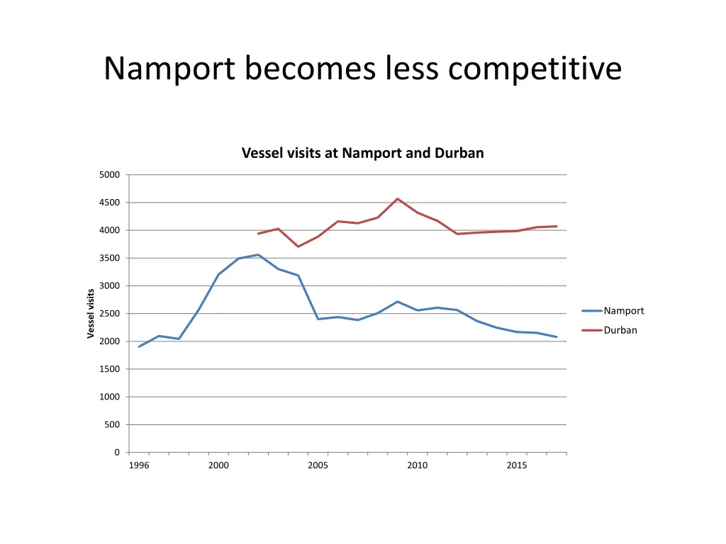 namport becomes less competitive