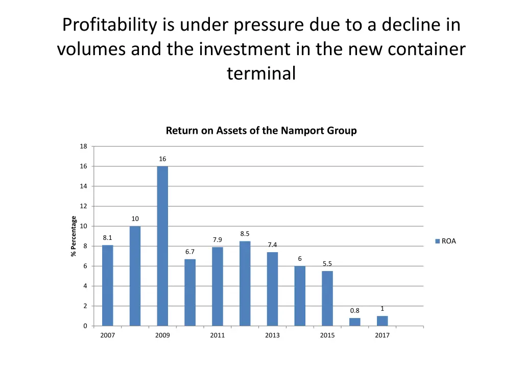 profitability is under pressure due to a decline