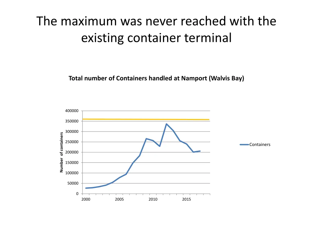 the maximum was never reached with the existing