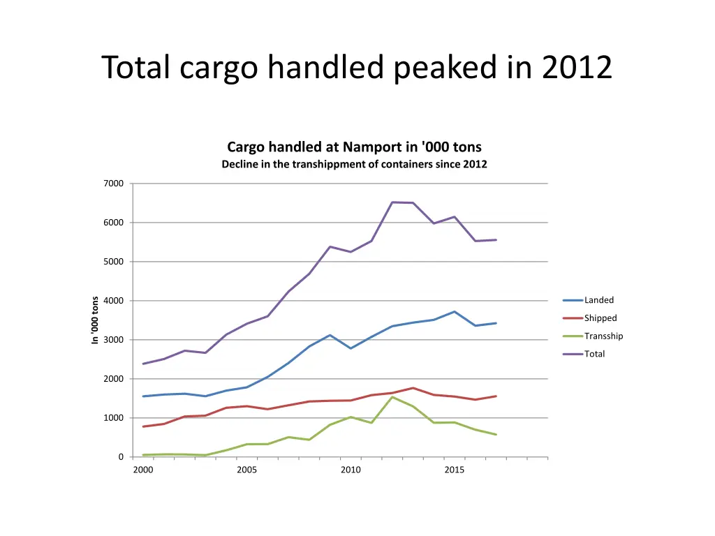 total cargo handled peaked in 2012