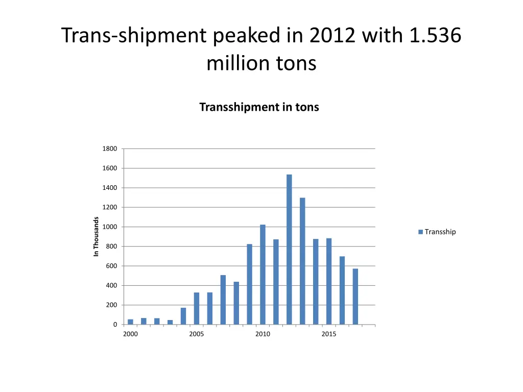 trans shipment peaked in 2012 with 1 536 million