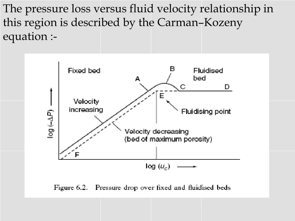 the pressure loss versus fluid velocity