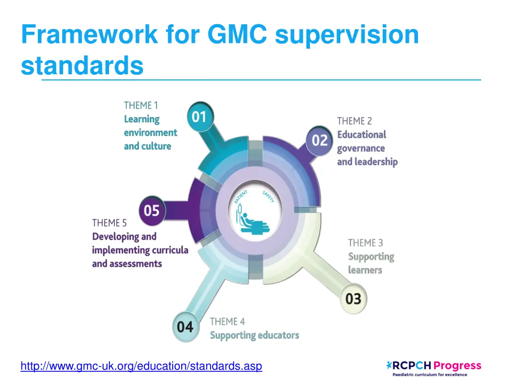 framework for gmc supervision standards