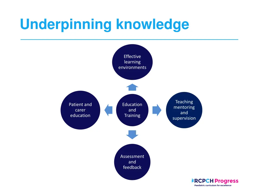 underpinning knowledge