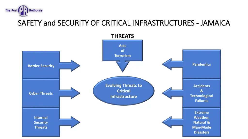 safety and security of critical infrastructures 5