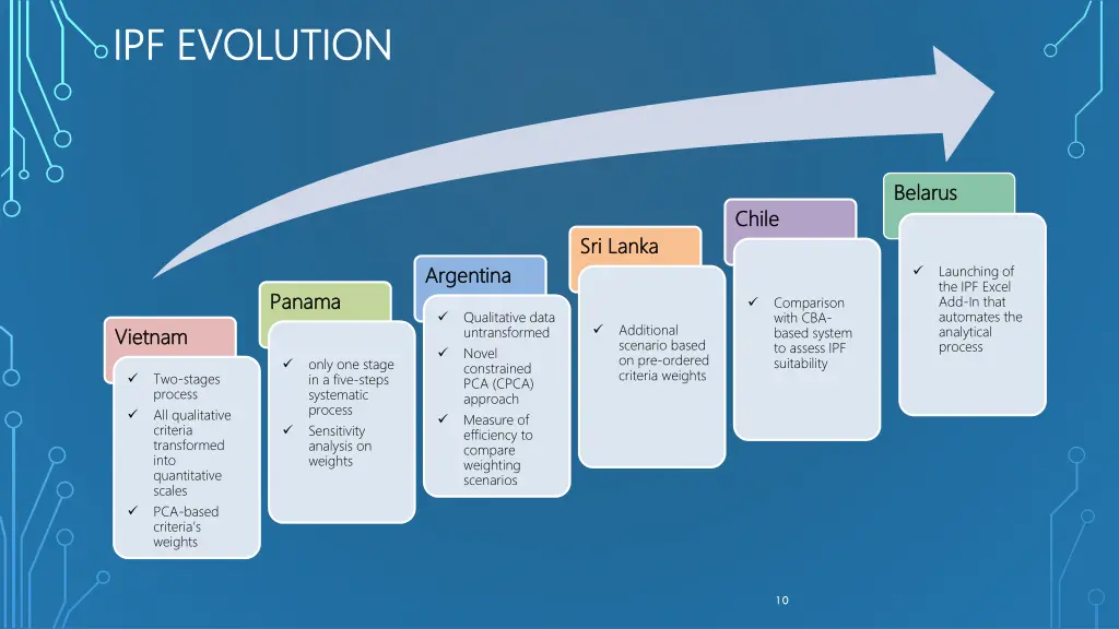 ipf evolution ipf evolution