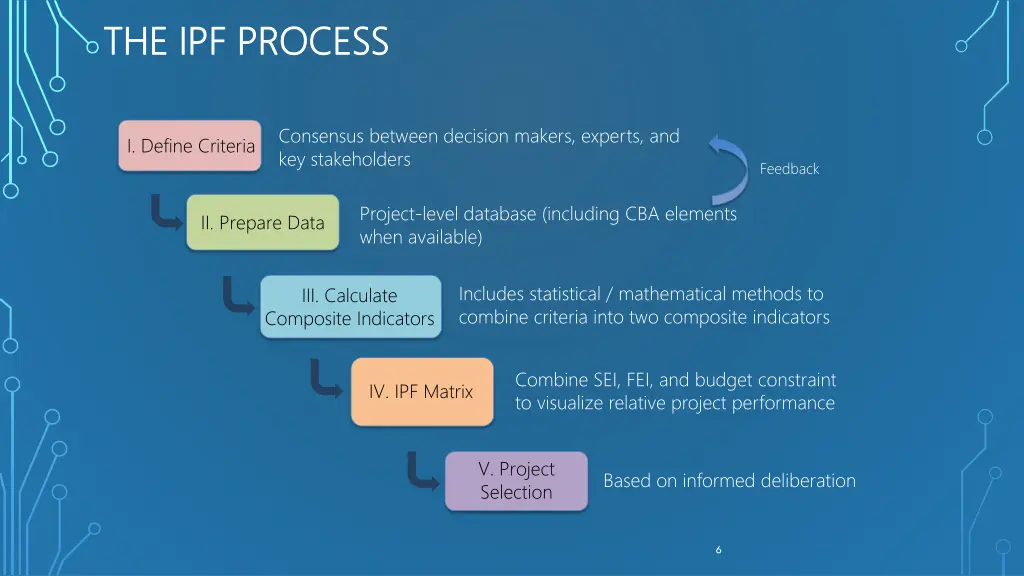 the ipf process the ipf process