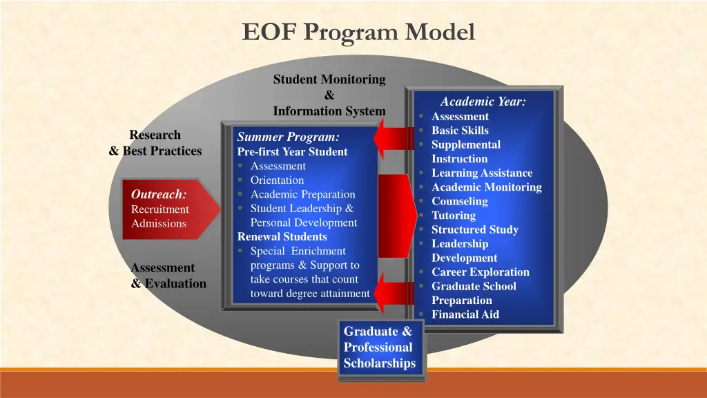 eof program model