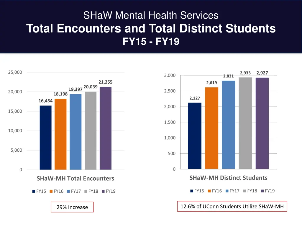 shaw mental health services total encounters