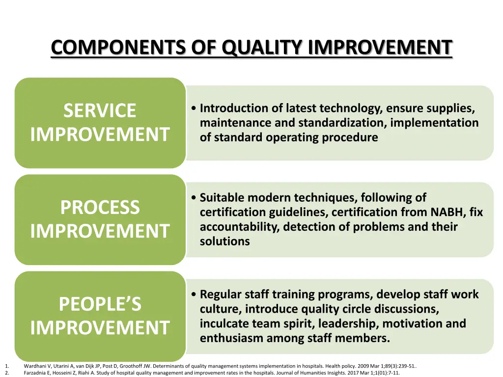 components of quality improvement