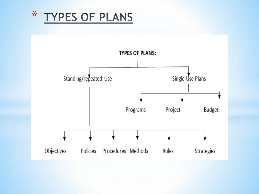 types of plans