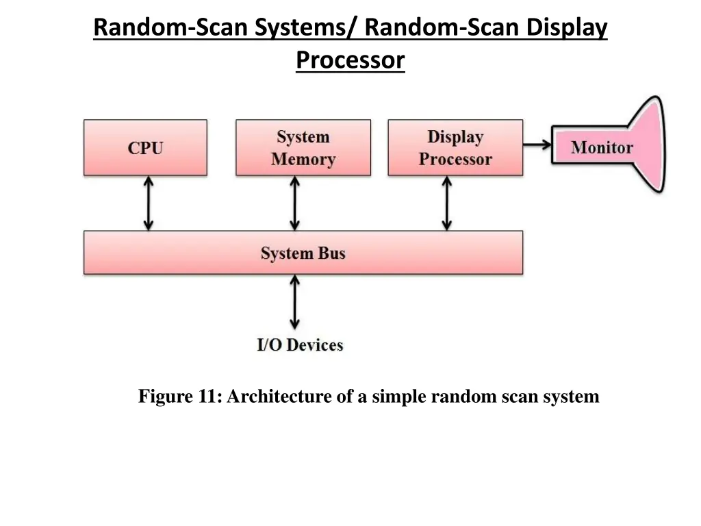 random scan systems random scan display processor