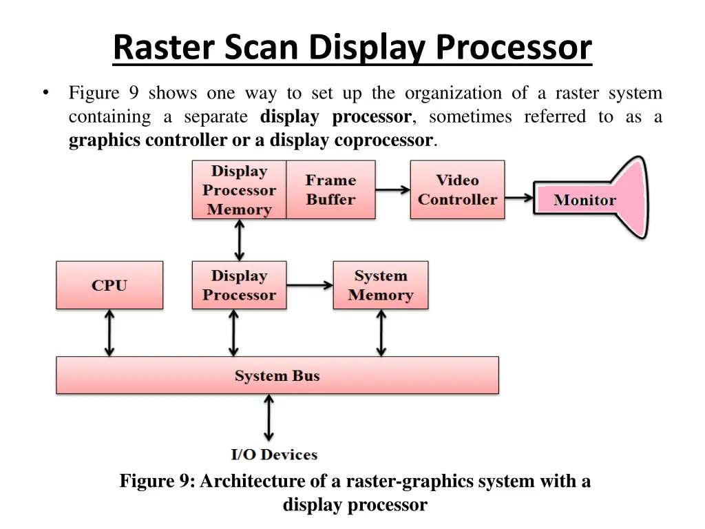 raster scan display processor