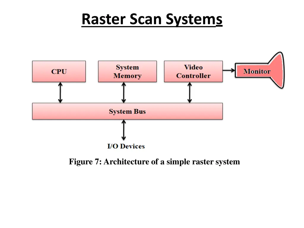 raster scan systems